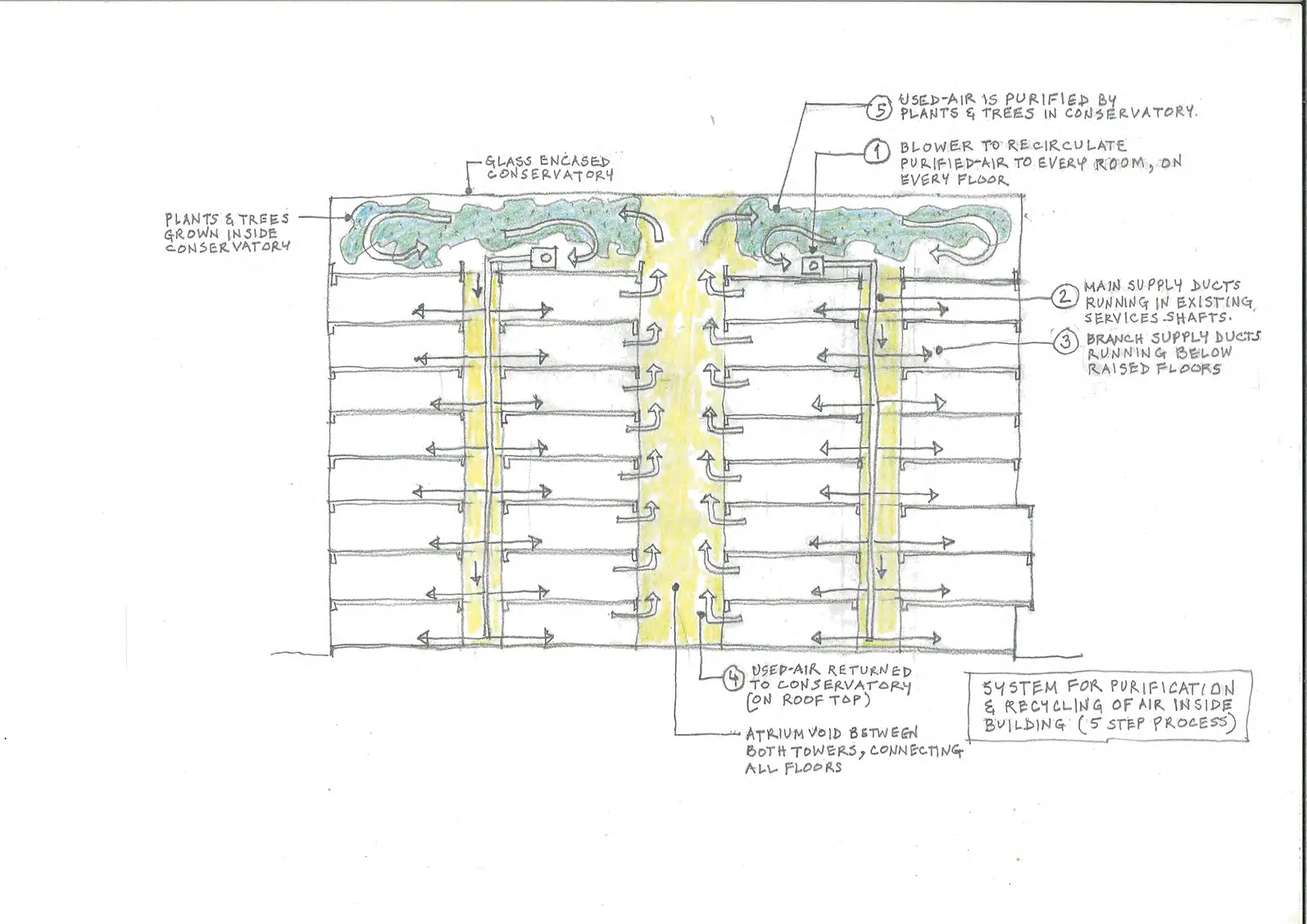 How air moves through the building.